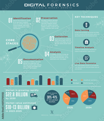 Digital Forensics Infographic, Cybersecurity Process Vector, Forensic Analysis Market Statistics Template
