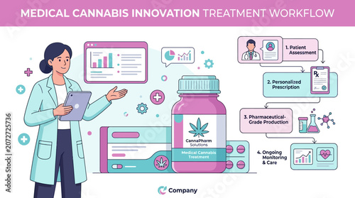 Medical Cannabis Innovation Treatment Workflow for Improved Patient Care and Research