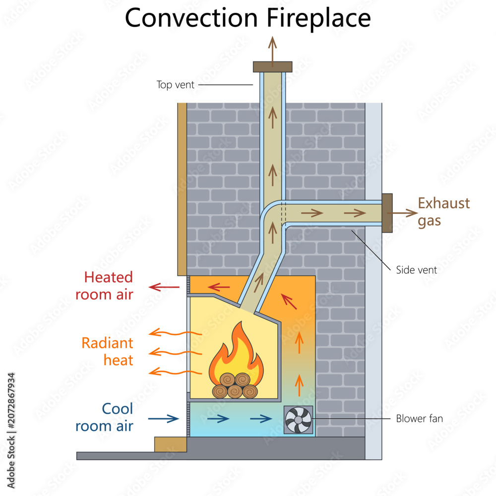 Obraz premium convection fireplace, airflow paths, radiant heat, exhaust gas vents, blower fan, and heated room air diagram hand drawn schematic vector. Science educational illustration