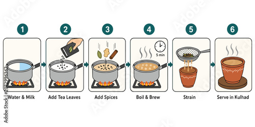 Bild auf Leinwand Step by Step South Asian Masala Chai Brewing Process Infographic Flat Vector