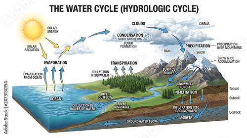 Foto The water cycle process occurs naturally in environment with mountains, clouds,