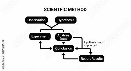 Scientific Method Flowchart Diagram Illustration.
