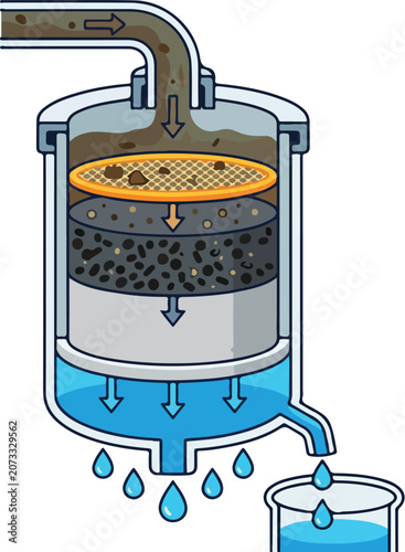 Diagram of a technical water filtration system showing liquid purification through multi-layered carbon filters into a beaker