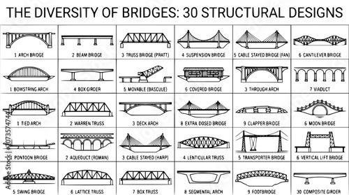 Fotografie Bridge Engineering Infographic Showing 30 Structural Bridge Design Types, Archit