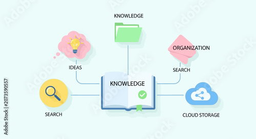 Conceptual diagram illustrating the flow and organization of knowledge and ideas.