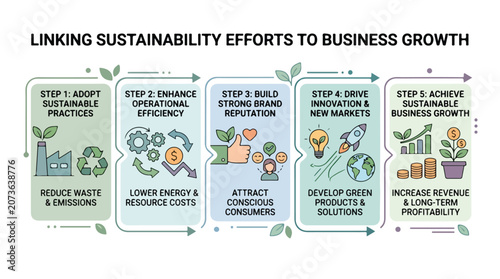 Eco sustainability infographic illustrating a 5-step process for linking environmental efforts to business growth and long-term profitability
