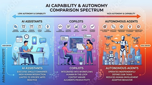 Ai capability and autonomy comparison spectrum infographic