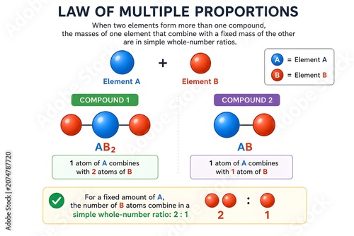 Chemistry Diagram Explaining the Law of Multiple Proportions