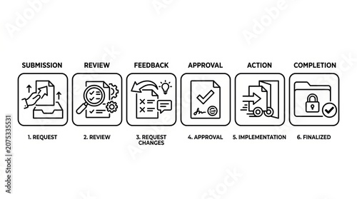 Illustrated workflow process from submission to completion in six stages.