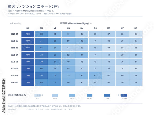 Fotografie Customer retention cohort analysis grid vector editable template with signup mon