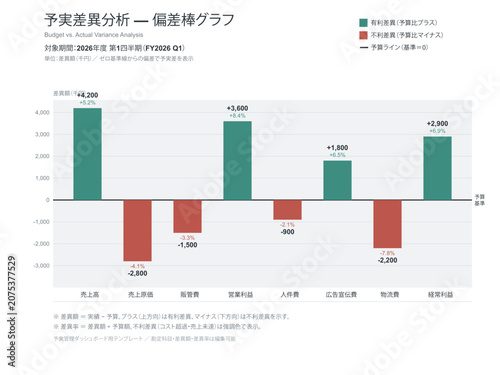 Cuadro en lienzo Budget variance deviation bar chart vector editable template with account items