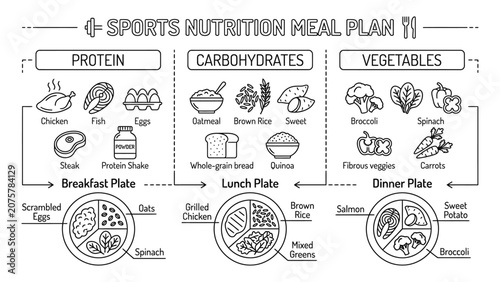 Sports nutrition meal plan infographic with healthy food icons and plate examples.