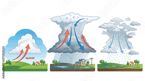 Educational Illustration of the Three Developmental Stages of a Thunderstorm Showing Atmospheric Convection Precipitation and Dissipation