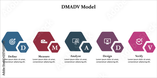 Foto DMADV Model - Define measure Analyze design verify