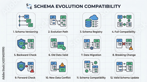 The infographic illustrates schema evolution compatibility with twelve steps.