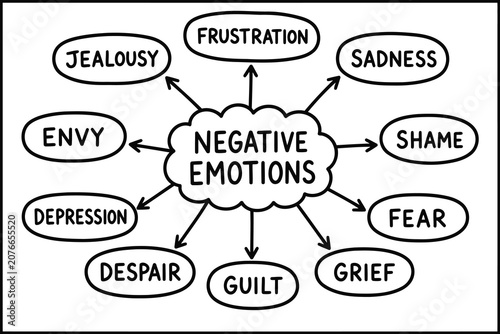 Bild auf Leinwand Negative emotions mind map diagram with hand drawn text Vector