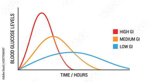 Colorful line graph illustrating the glycemic index impact of various food sources on human blood glucose levels over a specific period of time presented in a clean and minimal style on white backgrou