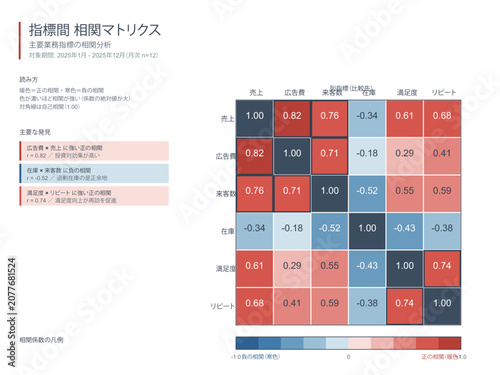 Konstfotografi Indicator correlation matrix heatmap vector editable template with metrics grid
