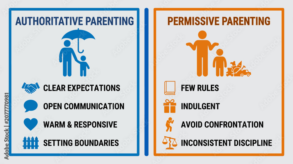 Αυτοκόλλητο Authoritative Versus Permissive Parenting Styles Comparison Infographic
