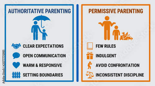 Quadro em tela Authoritative Versus Permissive Parenting Styles Comparison Infographic