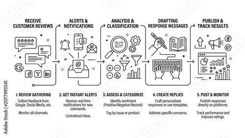 Customer Review Management Process Flowchart Illustration.