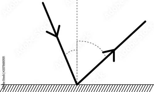 This image illustrates the Law of Reflection in optics. It features a series of diagrams showing light rays hitting a flat reflective surface.