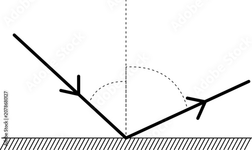 Foto This image illustrates the Law of Reflection in optics