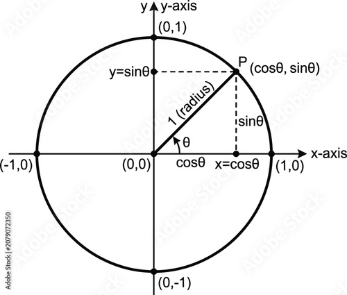 Foto Unit circle trigonometry diagram, sine cosine coordinate illustration, mathemati