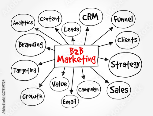 B2B Marketing mind map text written features key business concepts including Analytics, Content, CRM, Funnel, Leads, Branding, Clients, Targeting, Strategy, Value, Growth, Campaign