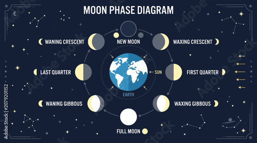 Bild auf Leinwand Moon Phase Diagram, Lunar Cycle Illustration, Astronomy Educational Chart, Space