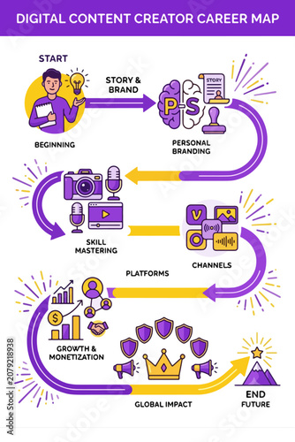 Digital Content Creation Career Roadmap 
Infographic — Video Storytelling Personal 
Branding Future Professional Poster