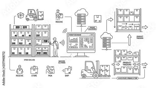 Smart warehouse logistics automation process outline illustration.