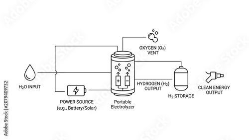 Diagram showing the process of a portable electrolyzer system for hydrogen production.