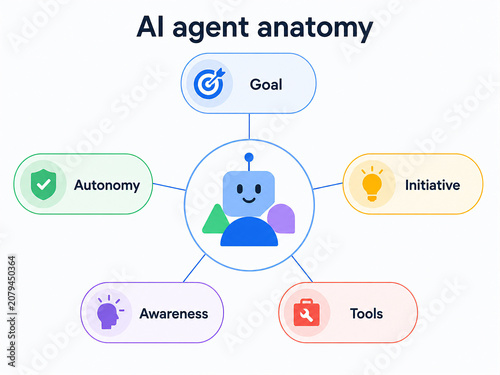 AI Agent Anatomy With Goal Autonomy Awareness Initiative and Tools