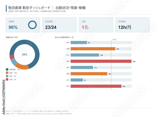Tableau sur toile Warehouse logistics attendance dashboard vector editable template with attendanc