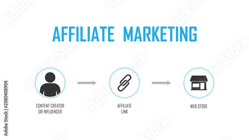 Affiliate marketing process, infographic banner, earn a commission by promoting products or services