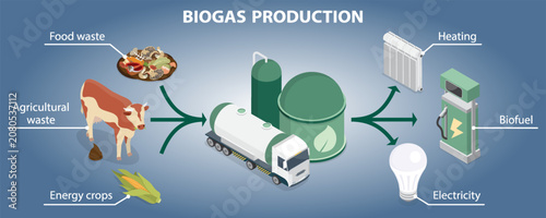 Obraz na płótnie Biogas production process converting organic waste into biomethane