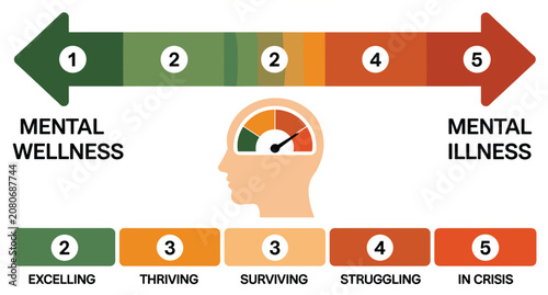 Foto Mental health wellness continuum scale infographic vector illustration mapping l