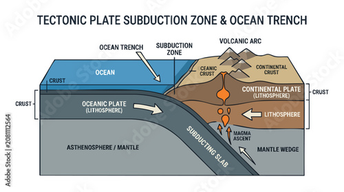 Tectonic Plate Subduction Zone and Ocean Trench Geological Diagram