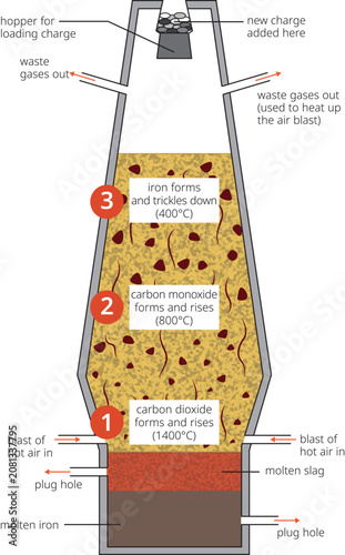 Blast Furnace Structure and Iron Production Process Vector Illustration