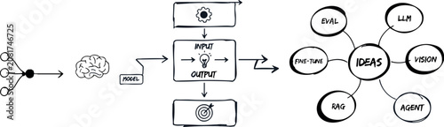 Fotografía Conceptual diagram illustrating a machine learning model workflow from input to