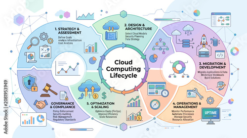 Comprehensive cloud computing lifecycle infographic diagram.