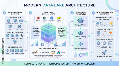 Modern data lake architecture infographic with cloud computing elements.