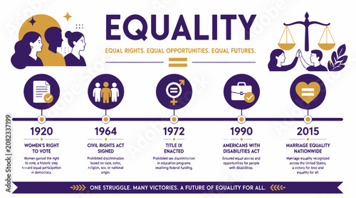 Equality timeline infographic showing historical civil rights.