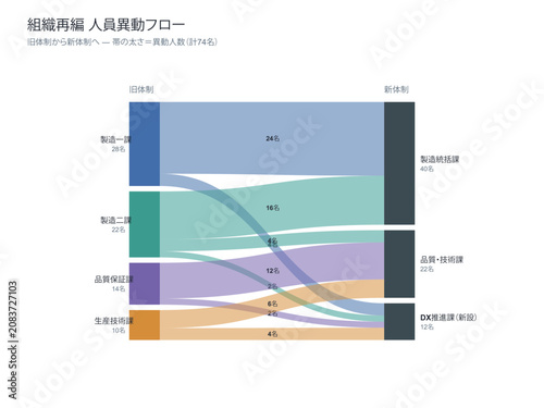 Tableau sur toile Organizational restructuring personnel transfer alluvial flow vector editable te