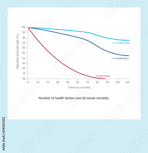 The higher the number of unhealthy lifestyles, the higher the incidence of cardiovascular disease, cardiovascular disease mortality and total mortality.
