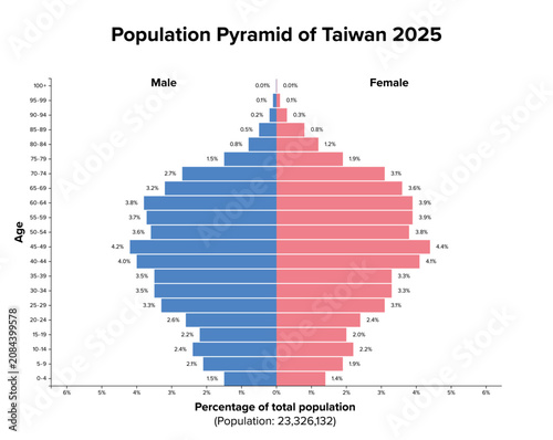 Принти на полотні Taiwan, ROC, population pyramid, 2025