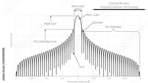 Quadro su tela Illustration showing the decomposition of a complex signal into discrete sinusoi