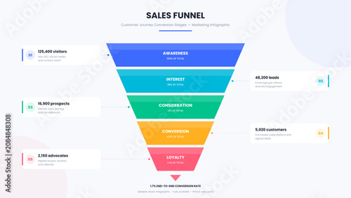 Sales funnel infographic template with 5 conversion stages, statistics callouts, and customer journey labels from awareness to loyalty. Editable vector diagram for marketing presentations, pitch decks