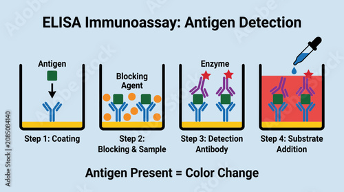 Obraz na płótnie ELISA Immunoassay Antigen Detection Method